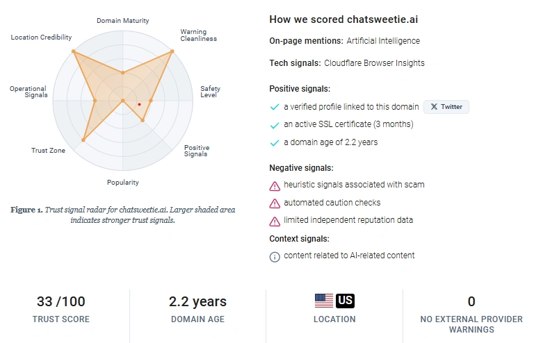 ChatSweetie Gridinsoft safety score of 33 out of 100