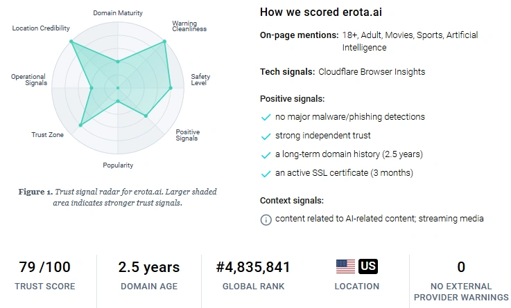 Erota AI Gridinsoft safety check result