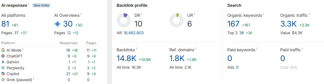 Isekai Zero Ahrefs SEO traffic and popularity metrics