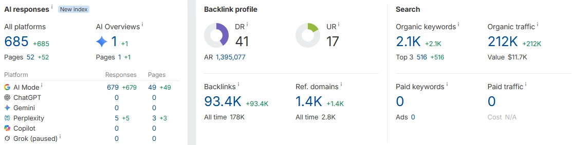 Sugarlab AI Ahrefs SEO traffic and popularity metrics